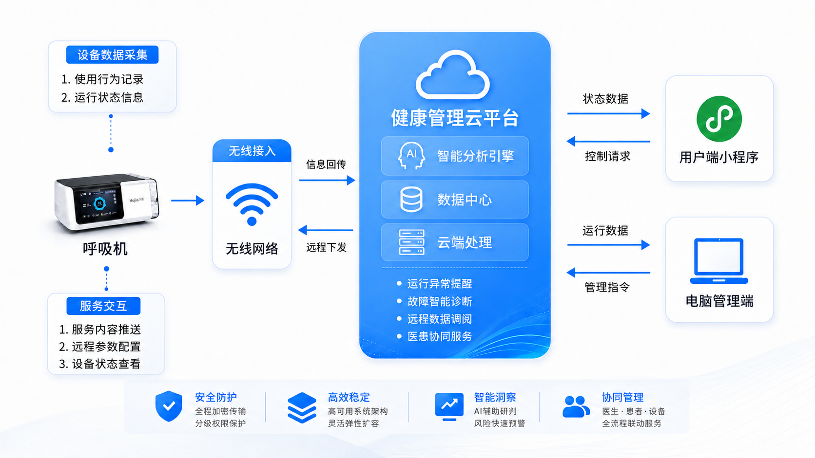 健康云数据管理流程